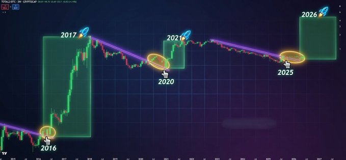 A weekly TOTAL3 cryptocurrency chart highlighting historical accumulation zones (2016, 2017, 2020, 2021, 2025) marked with green rectangles and yellow ellipses, suggesting that the current 2025 period mirrors previous pre-rally consolidation phases—visually reinforcing the post's claim that altcoins are in a "last buy range" before a major pump toward 2026.