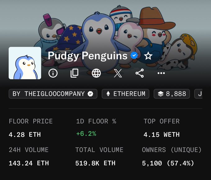 A Pudgy Penguins NFT collection page showing a floor price of 4.28 ETH, up 6.2% in 24 hours, with 8,888 items on Ethereum and 5,100 unique owners.