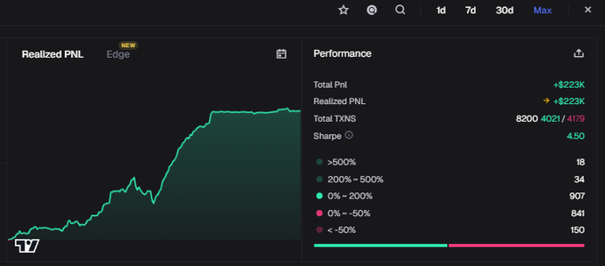 The image shows a trading performance dashboard titled "Realized PNL" displaying a "NEW Edge" feature, with metrics showing Total Pnl of +$223K, Sharpe ratio of 4.50, and a distribution breakdown across 2,021 trades (with 907 in the 0%–200% range and 200 trades under -50%), suggesting the trader is showcasing their profitable track record to attract followers as mentioned in the accompanying promotional post for $20 SOL.