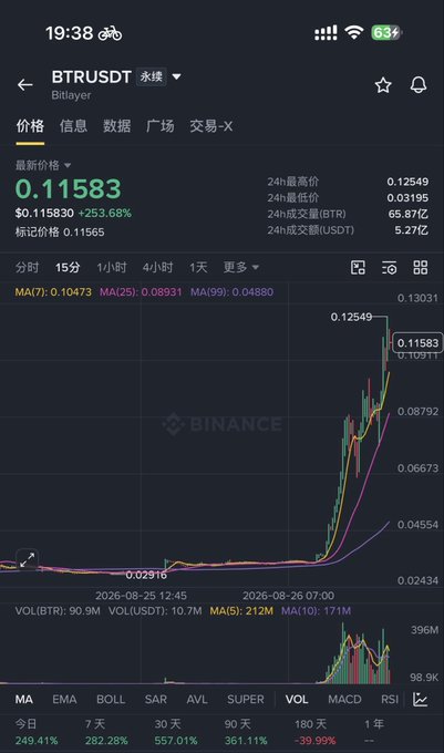 A Binance mobile app screenshot showing BTRUSTT (永璞) trading at $0.11583, up 253.68%, with a candlestick chart displaying MA(7), MA(25), and MA(99) indicators.