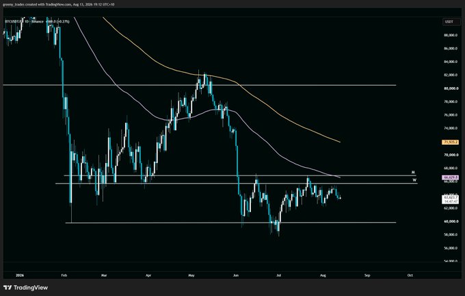 A Bitcoin (BTC/USDT) daily candlestick chart from TradingView dated August 15, 2024, shows price action consolidating between roughly $58,000 and $68,000, with moving averages trending downward and price hovering around the $61,000 level—visually reinforcing the bearish lean and readiness to re-enter if BTC dips below $60,000.