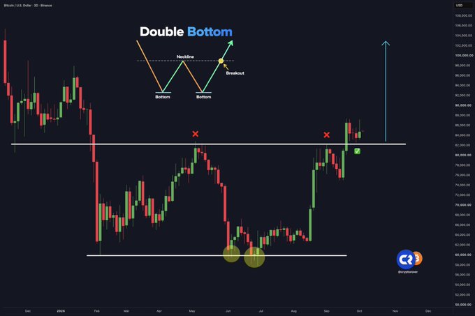 A Bitcoin/USD 3D chart illustrates a "Double Bottom" pattern, with two troughs highlighted in yellow circles around the $60,000 level, followed by a breakout above the $80,000 resistance (marked with green checkmarks) that aligns with the post's bullish projection toward $100,000+.