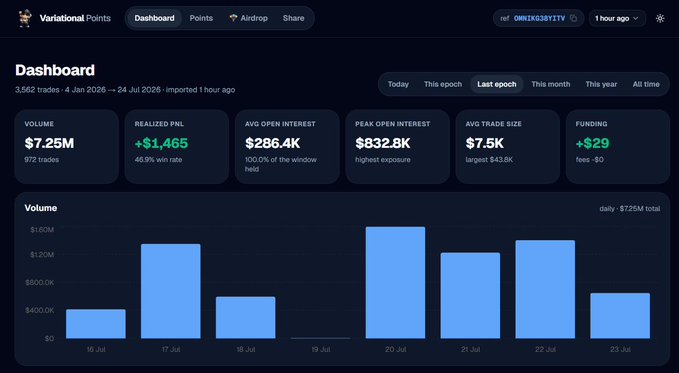 A Variational Points dashboard displaying trading metrics from 24 Jul 2026 - 24 Jul 2026, showing a volume of $7.25M, realized PNL of +$1,465, avg open interest of $286.4K, and a bar chart of daily volume totaling $7.25M.