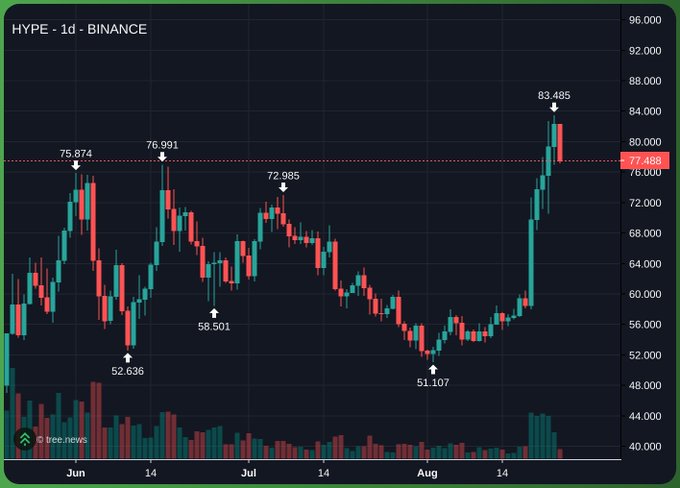 A candlestick chart for HYPE on Binance showing price movements from June through August, with notable highs at 75.874, 76.991, 72.985, and 83.485, and lows at 56.501, 52.636, and 51.107.