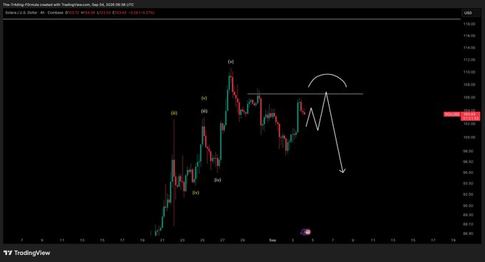 A TradingView 4-hour chart of Solana ($SOL/USD) shows Elliott Wave labeling with waves (i)-(v) marking the recent uptrend, with a hand-drawn annotation featuring an arc and downward arrow indicating a planned short entry after a liquidity tap above current highs near $103.49. The chart visualizes the trader's patience for a stop hunt above resistance before initiating bearish positions.