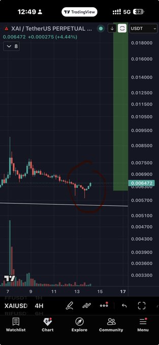 A TradingView chart displays the XAI/USDT perpetual pair on a 4-hour timeframe, with the price at 0.006472 (up 4.44%) and a red circle highlighting a recent consolidation pattern near support around 0.005700-0.006900, visually supporting the post's claim that XAI mirrors a similar lowcap trending pattern to $Ace, $EDEN, $AVNT, and $Swarms.
