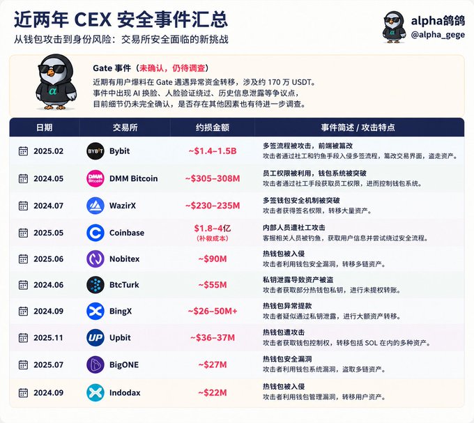 A Chinese-language infographic titled '近两年 CEX 安全事件汇总' (Summary of CEX Security Events in the Past Two Years) by @alpha_gege, listing major crypto exchange hacks including Bybit ($1.4-1.5B), DMM Bitcoin ($305-308M), WazirX ($230-235M), Coinbase, Nobitex, BtcTurk, BingX, Upbit, BigONE, and Indodax.