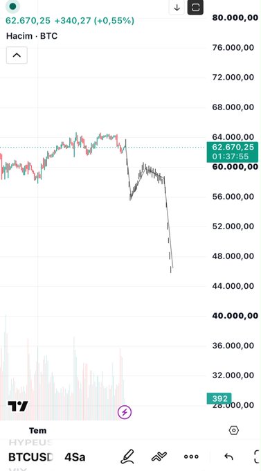 A TradingView candlestick chart of BTC/USD showing Bitcoin at $62,670.25 (+0.55%), with a sharp recent decline from the $64,000-65,000 region down toward $44,000, visually illustrating the analyst's prediction of either a direct drop or a retest of the $64-65K zone before a continued crash following today's US inflation data.