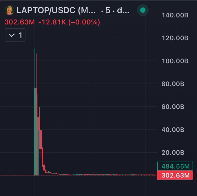 A trading chart for 'LAPTOP/USDC' on a 5-day timeframe, displaying a massive spike in volume with a price drop to 302.63M and a current value of 484.55M.