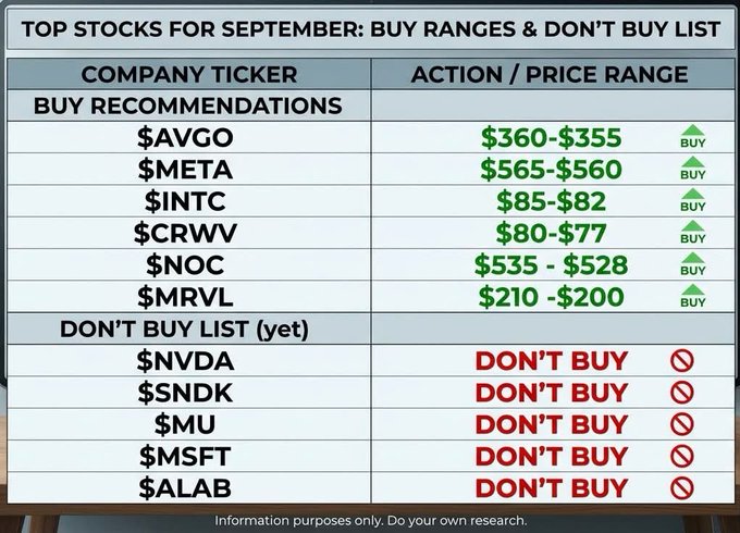 A table titled 'TOP STOCKS FOR SEPTEMBER: BUY RANGES & DON'T BUY LIST' shows buy recommendations for $AVGO ($360-$355), $META ($565-$560), $INTC ($85-$82), $CRWV ($80-$77), $NOC ($535-$528), and $MRVL ($210-$200), with a don't buy list including $NVDA, $SNDK, $MU, $MSFT, and $ALAB.