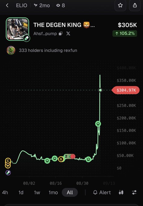 A mobile app chart displays 'THE DEGEN KING' token with a price of $305K, showing an increase of 105.2% over time with 333 holders.