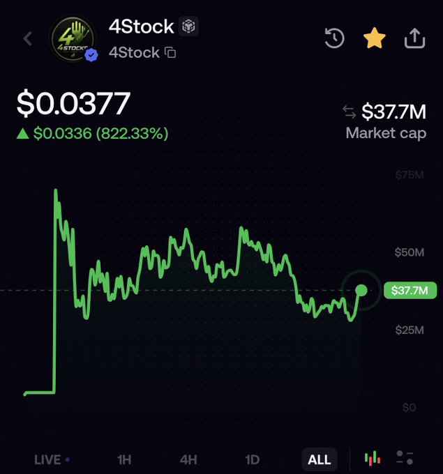 A cryptocurrency price chart for '4Stock' showing a current price of $0.0377, a 24-hour gain of 822.33%, and a market cap of $37.7M, with the price line in green over the 'ALL' timeframe.