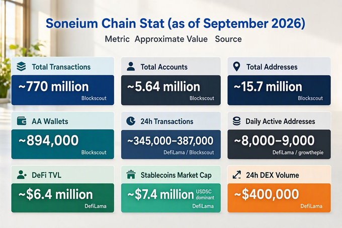 An infographic titled 'Soneium Chain Stat (as of September 2026)' displaying metrics including ~770 million total transactions, ~5.64 million total accounts, ~15.7 million total addresses, ~894,000 AA Wallets, ~345,000-387,000 24h Transactions, ~8,000-9,000 daily active addresses, ~$6.4 million DeFi TVL, ~$7.4 million stablecoins market cap, and ~$400,000 24h DEX volume.