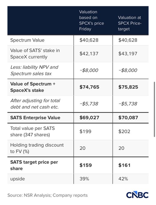 The image presents a table containing various information about the value of a specific company's stocks, specifically regarding its shares in the SatStar and SpaceX companies. The table is titled "SATs EchoStar is worth at least $161 a share because of SPCX stake," which implies that the value of SatStar relative to SpaceX has been estimated based on the company's shares in both companies.

The post, sourced from CNSR Analysis Company Reports, provides an analysis of how the value of SATS's stake in SpaceX should be adjusted to account for a total trading cost of $161 per share and forecasted cash flow, taking into consideration SPCX stake price adjustments. This suggests that the initial estimate of the SatStar's worth based on the SpaceX stake might have been inaccurate or incomplete due to not considering SPCX's stake value in the assessment.