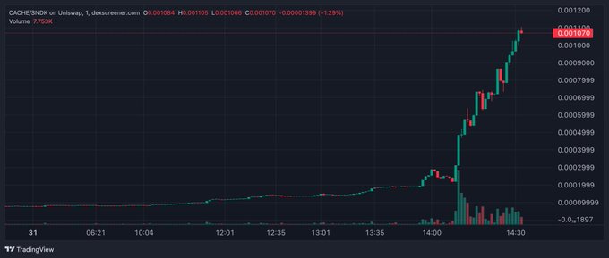 A TradingView intraday chart of the $CACHE/SNDK pair on Uniswap shows a dramatic vertical spike in price during the afternoon session, with the token surging to a high of 0.00106 (a 129% gain) on heavy volume around 14:00–14:30, illustrating the explosive memecoin rally referenced in the post about accumulating $SNDK and $CACHE.