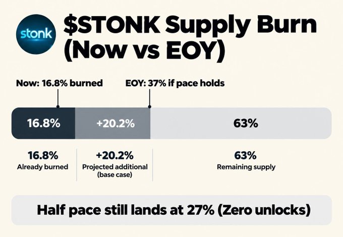 The image shows a progress bar titled "$STONK Supply Burn (Now vs EOY)" illustrating that 16.8% of STONK supply has already been burned, with an additional 20.2% projected at the current pace to reach 37% by end of year, leaving 63% remaining supply (assuming no unlocks), while noting that even half the current pace would still burn 27% of supply.