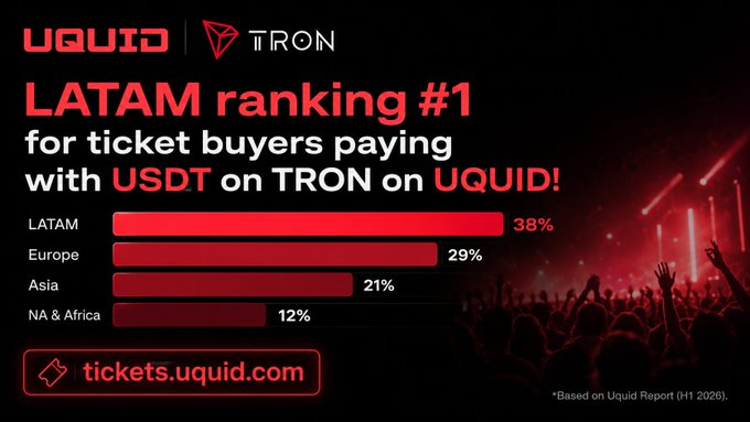 A promotional graphic from UQUID and TRON titled 'LATAM ranking #1 for ticket buyers paying with USDT on TRON on UQUID!', showing a bar chart with LATAM at 38%, Europe at 29%, Asia at 21%, and NA & Africa at 12%, directing to tickets.uquid.com.