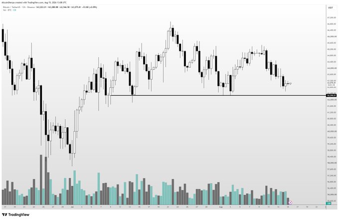 A Bitcoin/USD 12-hour candlestick chart from TradingView showing BTC trading near $62,494 with a horizontal support line drawn around the $62,000 level, illustrating the critical "line in the sand" support mentioned in the post — a break below which could send price toward the high $50,000s.