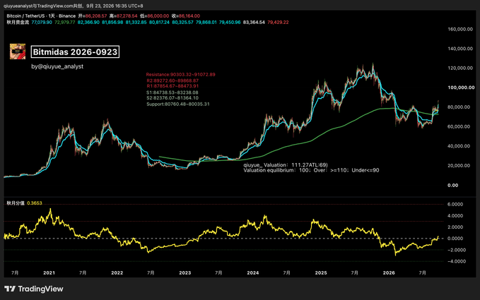 A TradingView chart titled 'Bitmidas 2026-0923' by @quyue_analyst displaying Bitcoin/Tether price data with resistance levels, support levels, and valuation equilibrium indicators.