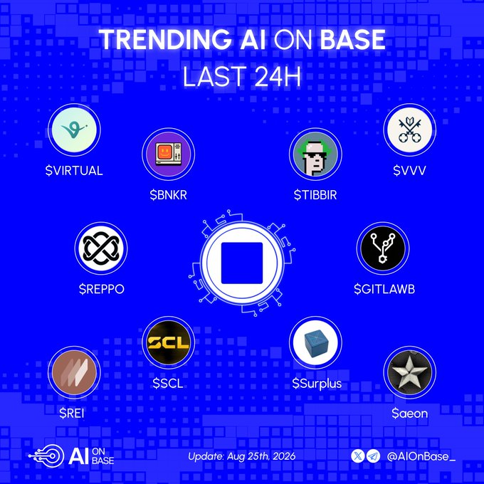A graphic titled "TRENDING AI ON BASE LAST 24H" displays ten crypto tokens arranged around a central Base logo, each with its ticker and associated project: $VIRTUAL, $BNKR, $TIBBIR, $VVV, $REPPO, $GITLAWB, $SCL, $Surplus, $REI, and $aeon. The image accompanies a post from @AIOnBase_ listing the same trending tokens and asking followers which they're most hyped for, with the graphic serving as a visual recap of the top movers.
