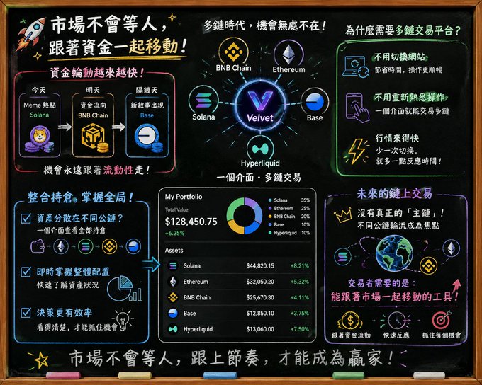 A chalkboard-style promotional image for 'Velvet,' a multi-chain trading platform, written in Traditional Chinese, highlighting cross-chain integration with Solana, BNB Chain, Ethereum, Base, and Hyperliquid.