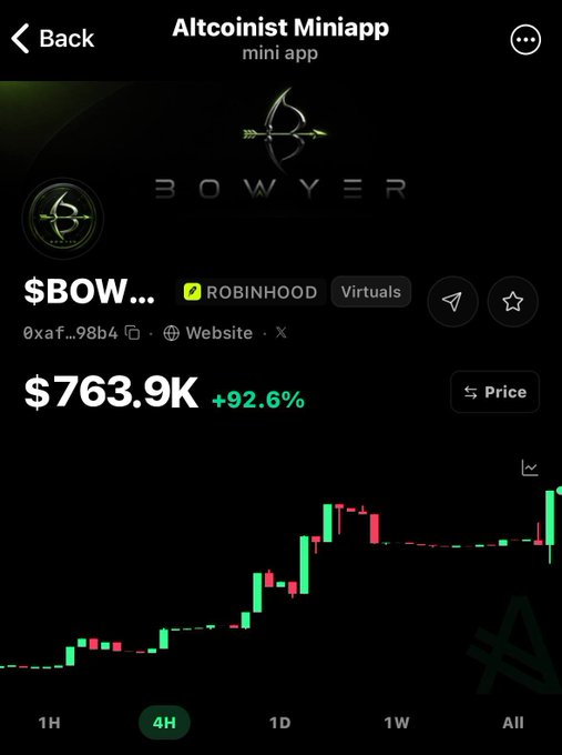 A screenshot from the Altcoinist Miniapp shows the $BOWYER token (ROBINHOOD/irtuals) displayed with a price of $763.9K and a notable +92.6% gain, accompanied by a green-and-red candlestick chart illustrating its recent upward movement on the 4H timeframe. The image visually reinforces the post's claim that "$BOWYER moving Higher" by showcasing both the significant percentage increase and the rising price trend.