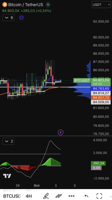 A TradingView BTCUSDT 4H chart showing Bitcoin at $84,803.04 (+0.34%), with price consolidating tightly around the $84,000–$85,000 range between October 29 and October 3, illustrating the "dangerous" sideways zone referenced in the post. The visible volume profile and red moving averages reinforce the post's warning about indecision and vulnerability to a sharp move in either direction.
