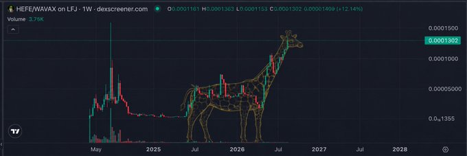 A TradingView-style weekly price chart for the HEFE/WAVAX trading pair showing a steep upward price trend, with a giraffe overlaid on the chart and price of 0.0001302 (+17.74%).