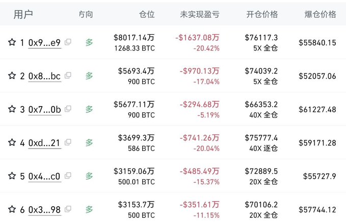 The image shows a table with various numbers and symbols representing cryptocurrency positions. The text in the image suggests that there might be some fluctuations or changes in the cryptocurrency market. It seems like someone has posted about these positions, possibly discussing the current state of the market or analyzing trends.