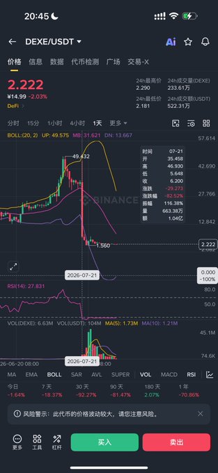 A Binance mobile app screenshot showing the DEXE/USDT trading pair collapsing from $49.612 to $1.560 in a single day, with a current price of 2.222 (-2.03%). The candlestick chart illustrates a near-total value wipeout, visually supporting the post's point about "归零" (going to zero) tokens becoming so routine in the exchange's US-stock-like model that they no longer attract discussion.