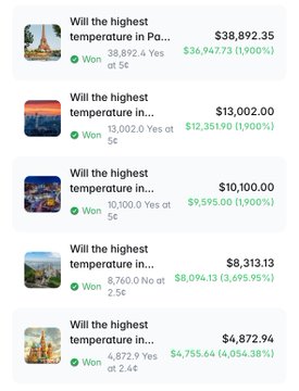 A mobile app screenshot displays a list of prediction markets, all asking 'Will the highest temperature in...' with green 'Won' indicators and various prize amounts ranging from $4,755.64 to $36,947.73.