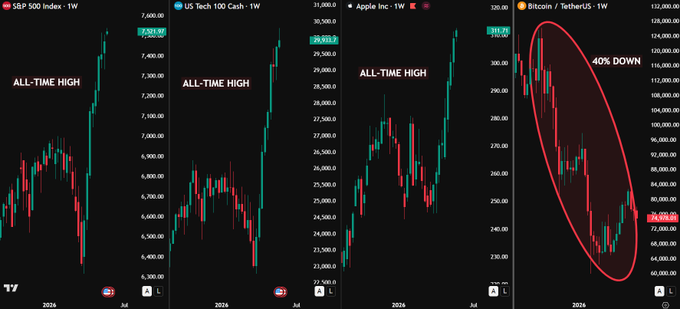 The image shows a series of four stock charts, each representing a different time period. The first chart displays Bitcoin prices over time, with the price at $0.13. The second chart shows US dollars, with the price at $1.00. The third chart represents Apple shares, with the price at $4.50. The fourth chart shows the Dow Jones Industrial Average (DJIA), which is currently at $41.76. The post suggests that Bitcoin and Apple are still following the 4-year cycle, while the DJIA has been experiencing a downward trend in recent years.