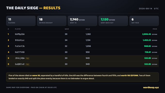 A digital leaderboard titled 'THE DAILY SIEGE — RESULTS' dated 2026-08-14 UTC, displaying statistics for 11 players, including waves reached, kills, and $STONK prizes, with 'wardkeep.xyz' in the bottom right corner.