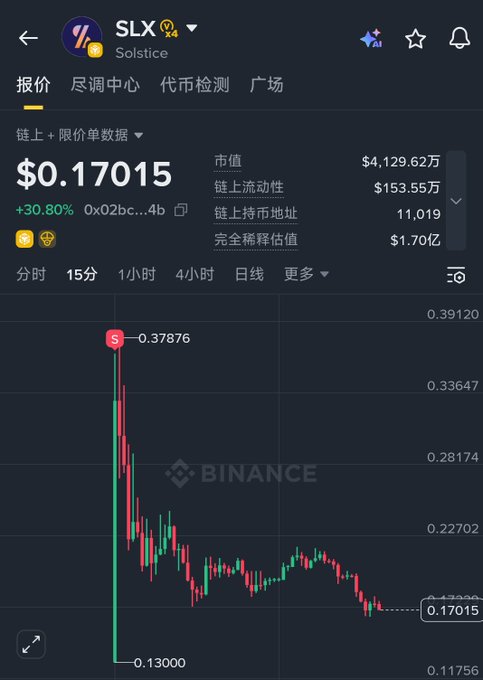 The image shows a stock chart for Bitcoin, with a downward trend visible. The chart displays the price of Bitcoin decreasing over time, which could be related to the post about the cryptocurrency. The text "DYOR" can also be seen in the image, possibly indicating that it is a DYOR (Day-Ahead Price Outlook) forecast or analysis.