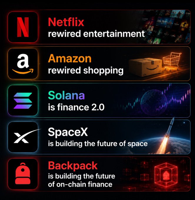 An infographic lists companies and their innovations: 'Netflix rewired entertainment', 'Amazon rewired shopping', 'Solana is finance 2.0', 'SpaceX is building the future of space', and 'Backpack is building the future of on-chain finance'.