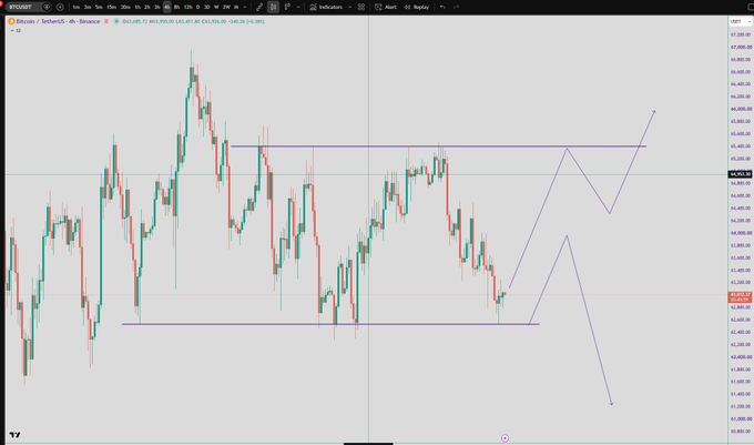 A TradingView chart for Bitcoin (BTCUSDT) showing price action with a hand-drawn purple prediction line indicating potential future upward movement.