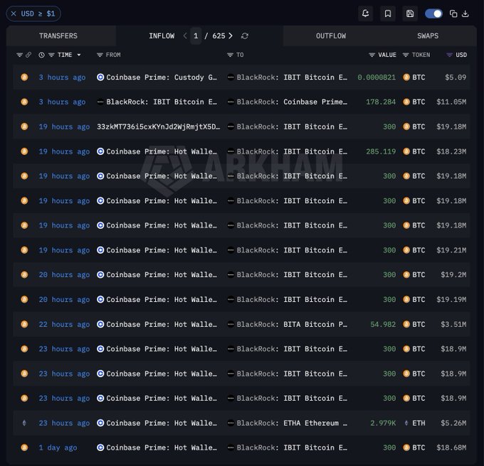 The image displays a transaction log showing multiple Bitcoin transfers from Coinbase Prime to BlackRock's IBIT Bitcoin E…, totaling approximately $19.18M each, with most recent inflows of 300 BTC within the last 23 hours, corroborating BlackRock's resumption of substantial BTC purchases.