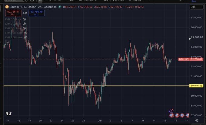 A TradingView candlestick chart displays Bitcoin/U.S. Dollar on Coinbase at $62,756.47, down -0.02%, showing a 2-hour timeframe with EMA indicators and a highlighted support level at $60,046.43.