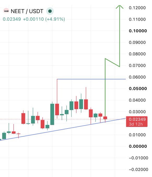 A candlestick chart of NEET/USDT shows the price at 0.02349 USDT, up +0.00110 (+4.91%) over 3 days 12 hours, featuring a sharp projected spike toward 0.12 on the upper right—visually reinforcing the post's claim that "$NEET" is "looking very very strong in weekly timeframe" with bullish momentum and breakout potential.