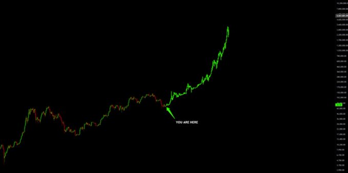A long-term Bitcoin price chart displayed on a black background, with a green and red candlestick pattern showing significant upward growth, highlighted by a "YOU ARE HERE" label and arrow pointing to a recent breakout near the $1,400-$1,500 range.