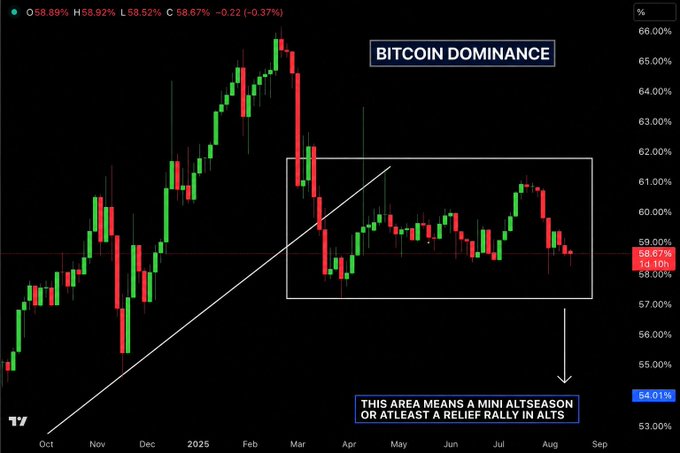 A candlestick chart showing Bitcoin (BTC) dominance at 58.67%, currently consolidating within a rectangular channel between approximately 57-61% since March 2025, with annotations indicating that a breakdown from this range could trigger a relief rally in altcoins and ETH.