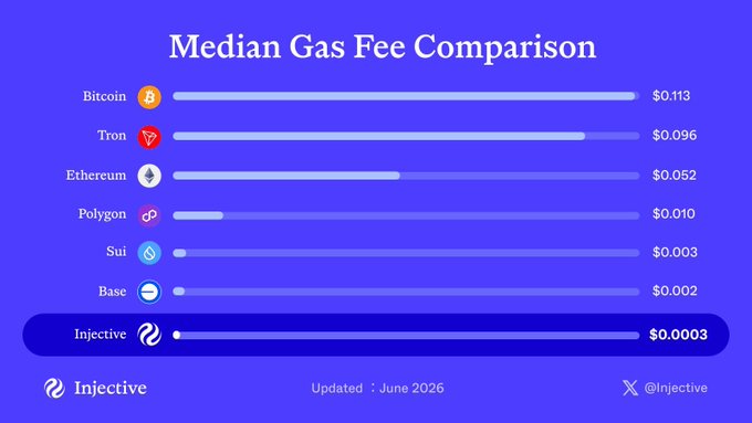 Injective's moves this week are something else. The company posted an update that read "Injective's moves this week are something else", which includes information about a recent price comparison between Medium Gas Fee (MUG), Bitcoin, andetherium. They also highlighted an interesting change in the Etherium Ether price from $0.92 to $0.02 on the mainnet within the last 30 days. The post ended with a humorous caption about how "X'100" might be someone's payment for a new update.
