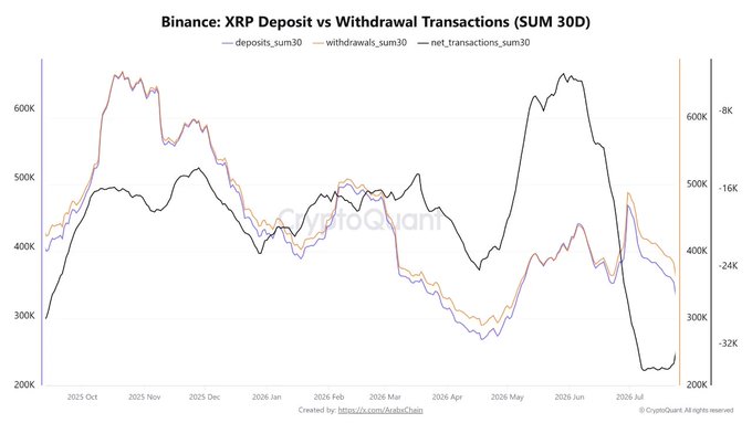 The image is a CryptoQuant chart titled "Binance: XRP Deposit vs Withdrawal Transactions (SUM 30D)" tracking 30-day rolling sums of XRP deposits, withdrawals, and net transactions on Binance from October 2025 through July 2026. The chart illustrates a sharp decline in exchange activity, with combined deposits and withdrawals plunging from approximately 650K in June 2026 to around 350K by July 2026, visually supporting the post's claim that XRP exchange activity is cooling off rapidly and rhyming with the pre-rally setup seen in late 2025.