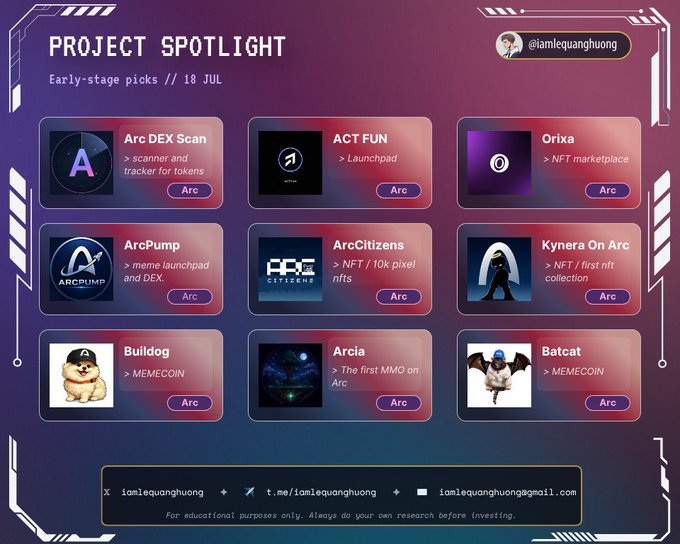 Project Spotlight infographic showing early-stage crypto/NFT picks dated 18 JUL by @iamlequanghuong, listing nine projects on the Arc ecosystem including Arc DEX Scan, ACT FUN, Orixa, ArcPump, ArcCitizens, Kynera On Arc, Bulldog, Arcia, and Batcat.