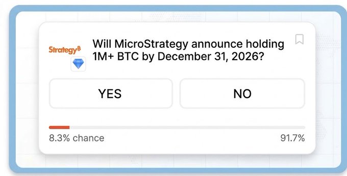 A Polymarket prediction market graphic asking 'Will MicroStrategy announce holding 1M+ BTC by December 31, 2026?' with 8.3% YES and 91.7% NO odds.