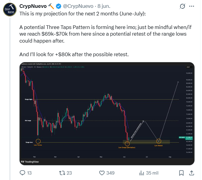 The image shows a TradingView chart of Bitcoin/USDT posted by CrypNuevo on June 8, projecting a potential Three Taps Pattern with low retests around $69k-$70k before targeting $80k+. The accompanying post reflects on how this projection was ultimately validated 2.5 months later, with the analyst catching the move successfully on spot but missing part of it on futures due to briefly doubting the pattern's third hit.