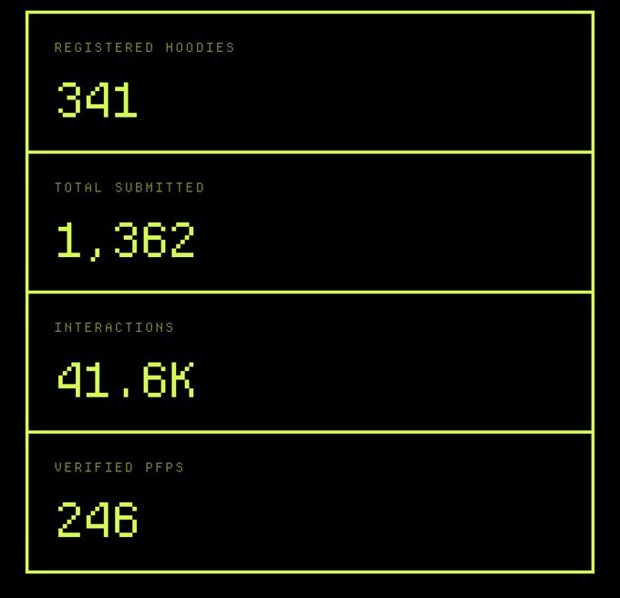 A digital dashboard with neon green text on a black background displaying stats: Registered Hoodies 341, Total Submitted 1,362, Interactions 41.6K, and Verified PFPs 246.