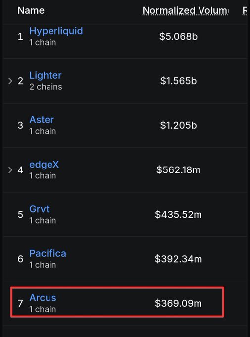 A ranked list of cryptocurrency networks by normalized volume, with Hyperliquid at #1 ($5.068b) and Arcus at #7 ($369.09m) highlighted in a red box.