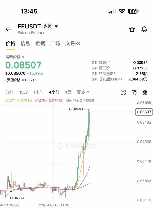 The image shows a Binance chart for FF/USDT (Falcon Finance) with the price at 0.08507, up 15.49%, displaying a sharp recent breakout from a low of 0.06234 to a high of 0.08581 on the 4-hour timeframe. This visual confirms the post's sentiment that $FF has finally moved after a month, breaking free from a period of stagnant prices that had left the poster stuck in their position.