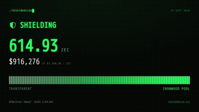 A terminal-style dashboard for shieldedscan.xyz showing a shielded balance of 614.93 ZEC valued at $916,276 (at $1,490.84/ZEC), labeled as the 'Ironwood Pool' and 'Transparent', dated 24 SEPT 2026 at block 3,494,044.